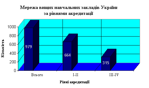 ћережа вищих навчальних заклад≥в ”крањни за р≥вн¤ми акредитац≥њ