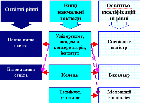 —труктура ступеневост≥ вищоњ осв≥ти ”крањни