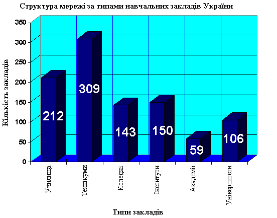 —труктура мереж≥ за типами навчальних заклад≥в ”крањни