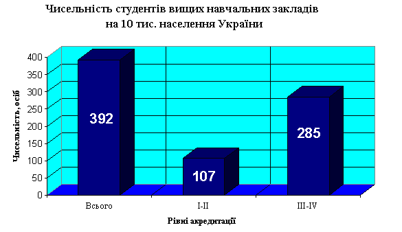 „исельн≥сть студент≥в вищих навчальних заклад≥в на 10 тис. населенн¤ ”крањни